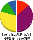 田丸工務所 貸借対照表 2012年2月期