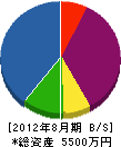 今井電気商会 貸借対照表 2012年8月期