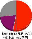 上田建設 損益計算書 2011年12月期