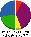 田那電気工業所 貸借対照表 2012年7月期