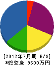 石川富男商店 貸借対照表 2012年7月期