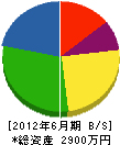 松井組 貸借対照表 2012年6月期