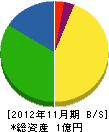 髙田工業 貸借対照表 2012年11月期