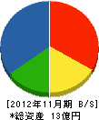 大松建設 貸借対照表 2012年11月期