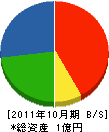 東北電業社 貸借対照表 2011年10月期