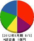 三角田工業 貸借対照表 2012年8月期