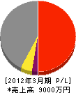 飯田建設 損益計算書 2012年3月期