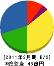 新潟交通機械 貸借対照表 2011年3月期