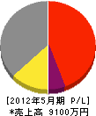 小澤土木 損益計算書 2012年5月期