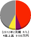 村江工業 損益計算書 2012年2月期