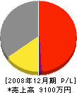北海道パイプライン工業 損益計算書 2008年12月期