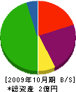 オリハラ興業 貸借対照表 2009年10月期
