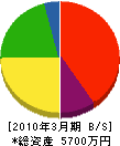 北海道有機資材 貸借対照表 2010年3月期