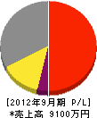 橋本農園 損益計算書 2012年9月期