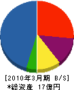 伊藤鉱業 貸借対照表 2010年3月期