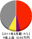 友成電設 損益計算書 2011年4月期