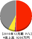北日本設備 損益計算書 2010年12月期
