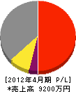 佐野ガス水道工事店 損益計算書 2012年4月期