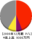 沢田工業 損益計算書 2008年12月期