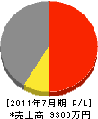 吉田電装工業 損益計算書 2011年7月期