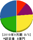 西村風晃園 貸借対照表 2010年9月期
