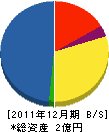 （名）籠宮工業 貸借対照表 2011年12月期