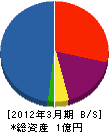 東山伸友建設 貸借対照表 2012年3月期
