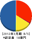 日本フィールドシステム 貸借対照表 2012年3月期