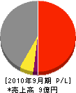 尾崎工務店 損益計算書 2010年9月期