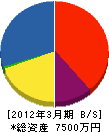 九州斗建設 貸借対照表 2012年3月期