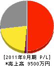 日本プラグ工業 損益計算書 2011年8月期