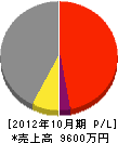 福山工業 損益計算書 2012年10月期