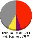袴田配管 損益計算書 2012年9月期