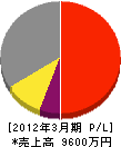 篠田電機 損益計算書 2012年3月期