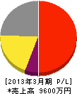 三栄電気通信工事 損益計算書 2013年3月期