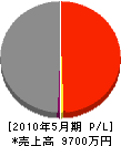友松産業 損益計算書 2010年5月期