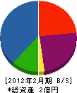 貴宝菅野 貸借対照表 2012年2月期