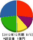 岡山住宅 貸借対照表 2012年12月期