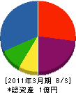 松岡建設 貸借対照表 2011年3月期