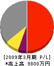 豊国工業 損益計算書 2009年3月期