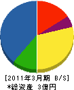 新埼玉環境センター 貸借対照表 2011年3月期