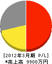 小田フェンス工業 損益計算書 2012年3月期