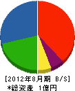 田島開発 貸借対照表 2012年8月期