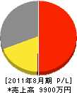 日本ＴＲＣ 損益計算書 2011年8月期