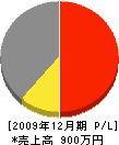 髙田設備 損益計算書 2009年12月期