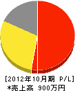 原田鉄工所 損益計算書 2012年10月期