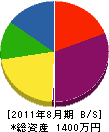 新津工務店 貸借対照表 2011年8月期