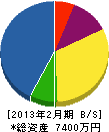 山田植物園 貸借対照表 2013年2月期