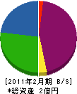 瓦宇工業所 貸借対照表 2011年2月期