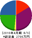庄川水道 貸借対照表 2010年4月期